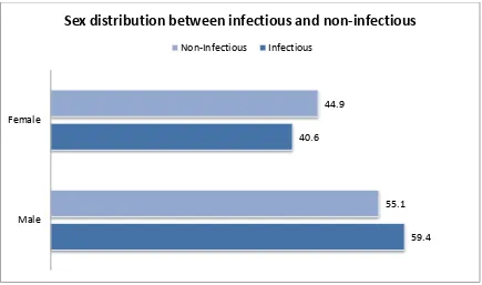 Figure 6 Sex distribution between the infectious and non-infectious group of the study population 