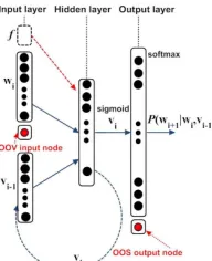 Fig. 1: Feature-based RNNLM with OOV and OOS nodes.