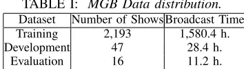 TABLE I: MGB Data distribution.