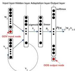 Fig. 2: RNNLM with LHN adaptation layer.