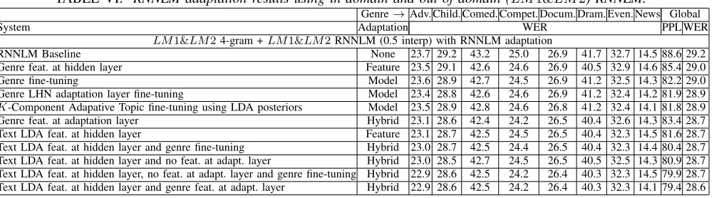 TABLE IV: RNNLM baseline ASR results.