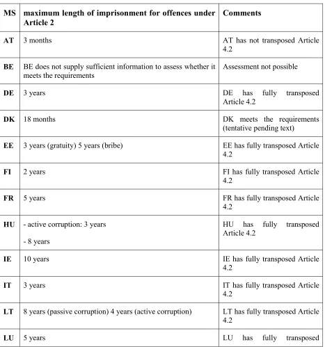 Table of penalties 