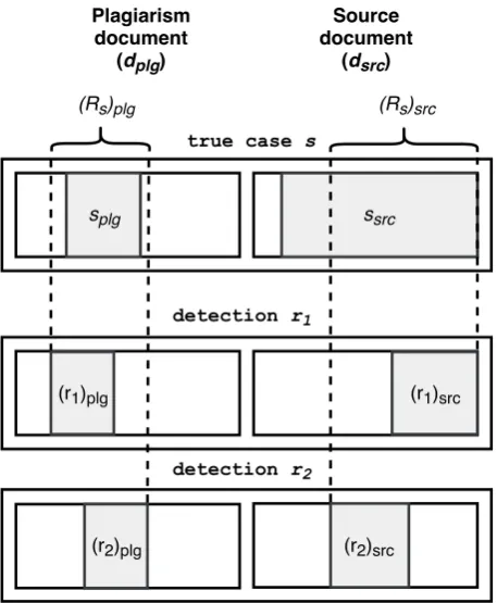 Figure 1: Single case recall computation for textalignment task. Note the imbalance in this case:plagiarism part splg is much shorter than sourcepart ssrc.