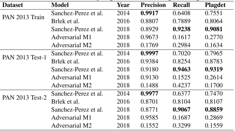 Table 2: Results of Summary Plagiarism Detection using NormPlagdetModelYearPrecisionRecallPlagdet