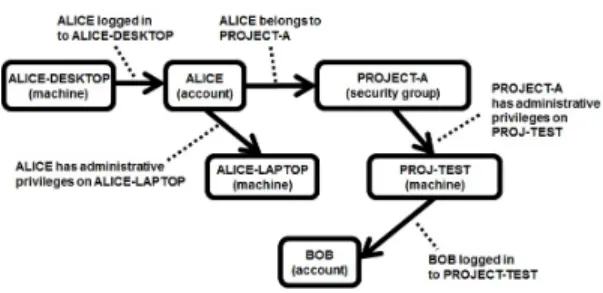 Figure 1: An example attack graph on a computer network.