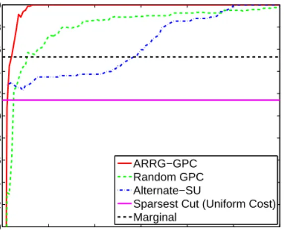 Figure 2: Comparison of classification accuracy of ARRG- ARRG-GPC and Alternate-SC.