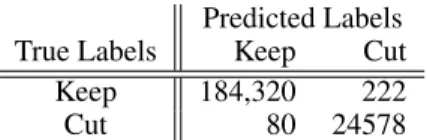 Table 2: Average confusion matrix of ARRG-GPC on the full identity snowball attack graph test set.