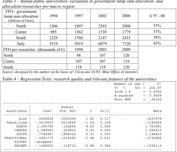 Table 3 – Italian public universities: variations in government lump sum allocation  and  allocation/researcher per macro region 