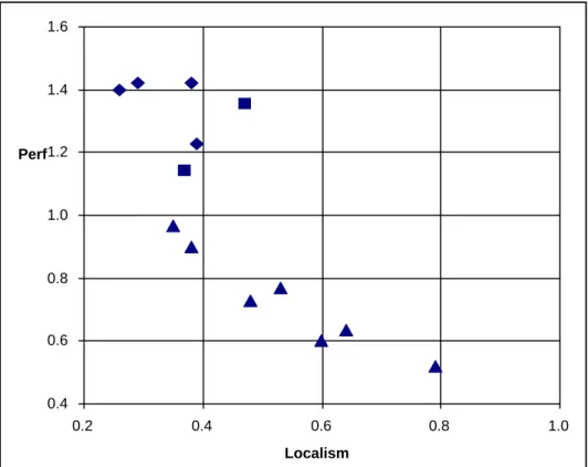Figure 1 – Relationship between Research Performance and Localism 