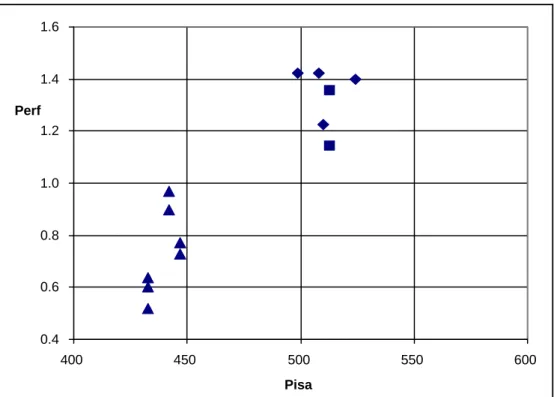Figure 2 – Relationship between Research Performance and students’ educational attainment 