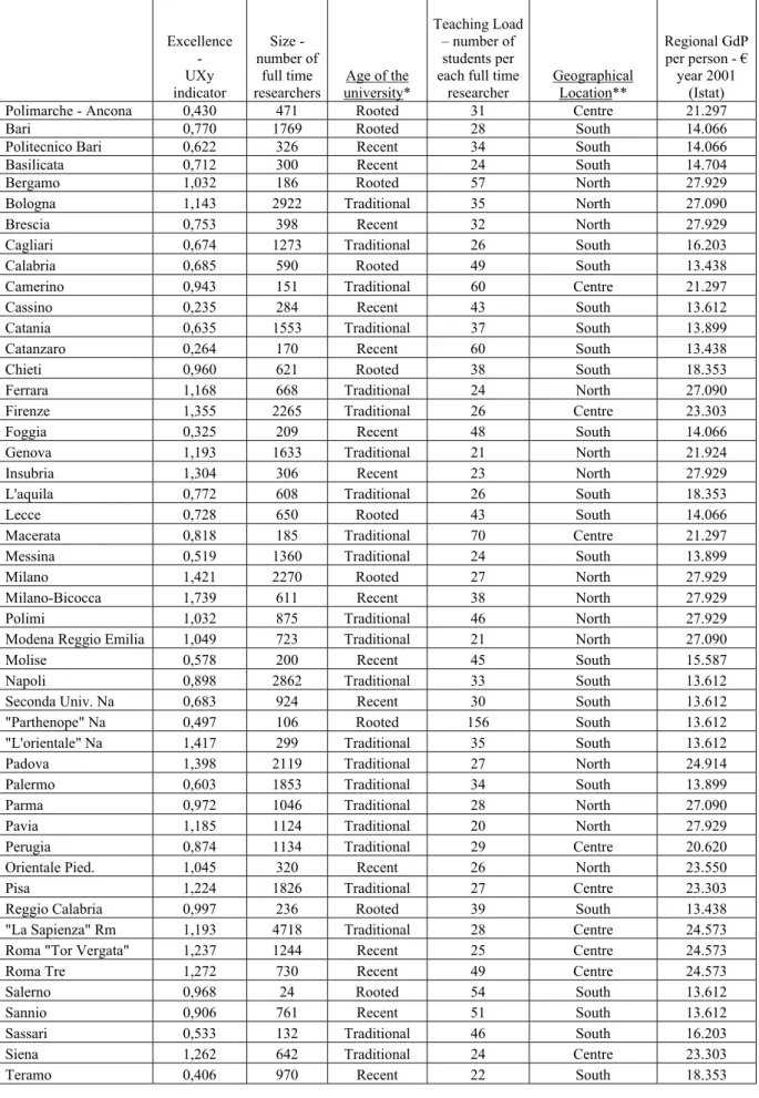 Table A – Italian public universities, excellence in the VTR and main features  