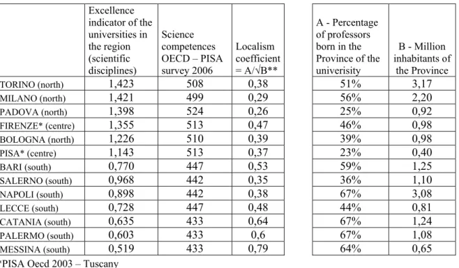 Table C – Variation in FFO per student: underlying impact of 'riequilibrio' mechanism