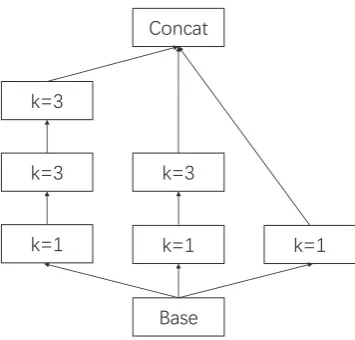 Figure 1: Structure of our proposed Convolu-tional Gated Unit. We implement 1-dimensionalconvolution with a structure similar to the Incep-tion (Szegedy et al., 2015) over the outputs of theRNN encoder, where k refers to the kernel size.