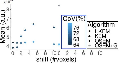 Fig. 8.Mean activity concentration comparison between reconstructed phan-tom image with KEM, HKEM, and OSEM for 5-s acquisition with theJaszczak phantom