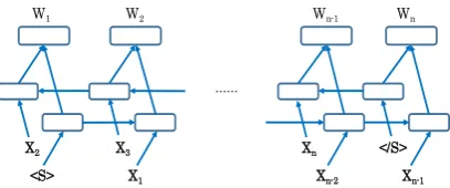 Figure 2: Graphical illustration of bi-directionalrecurrent neural network language model.