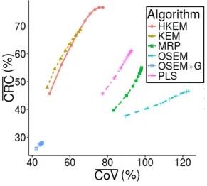 Figure 6. CNR comparison between reconstructed images with PLS, OSEM, OSEMcarotid [+G, MRP, KEM using only MR and the proposed method HKEM for 5400 s 18F]FDG acquisition.