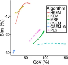 Figure 8. Bias-CoV plot showing the comparison between reconstructed images with PLS, OSEM, OSEM+G, MRP, KEM using only MR and the proposed method HKEM, and 10 full iterations, from left to right