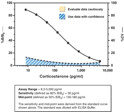Figure	6.		Typical	standard	curve