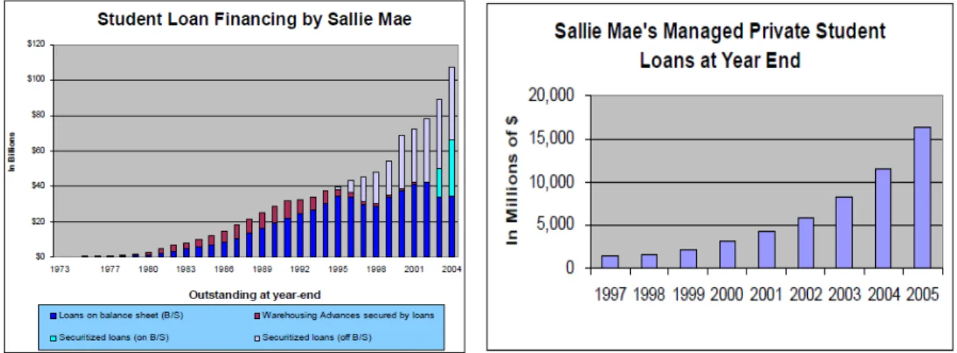 Figure 6: SLM Financing Methods    Figure 7: SLM Private Loan Growth 