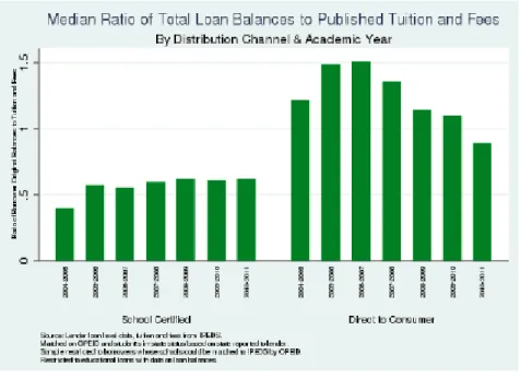 Figure 11: DTC Driven Over-borrowing (CFPB) 