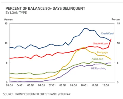 Figure 17: Loan Delinquency 