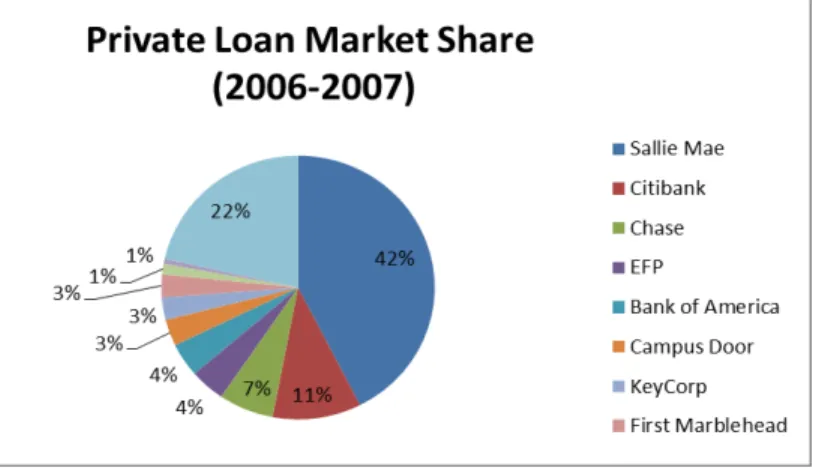 Figure 18: 2006-2007 Private Loan Market Share 