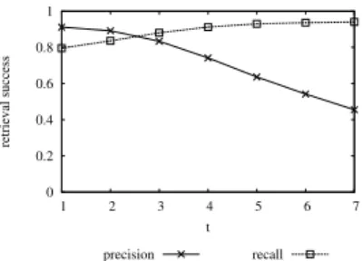 Fig. 4: Distance vs. Avg. Retrieval Ratio
