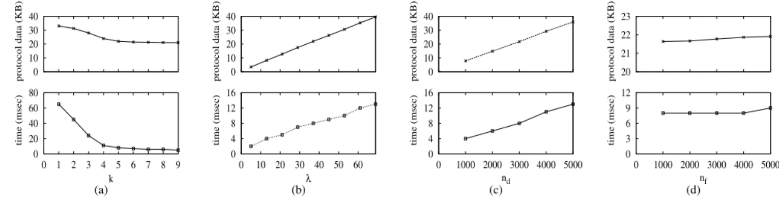 Fig. 7: Basic Scheme Search Performance search over encrypted data. However, they are inefficient due