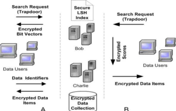 Fig. 2: Multi-Server Secure Search Protocol