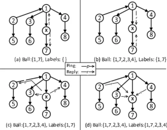 Figure 3: A breadth-first ball around vertex X with d q = 2 2) Breadth-First Ball: This approach works on a simple ping-reply model