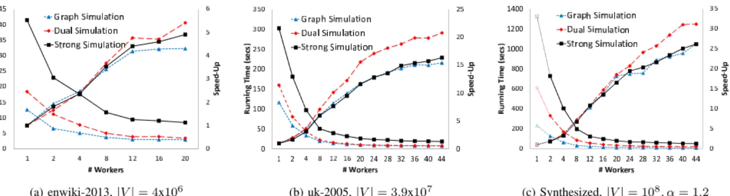 Figure 4: Running times and speed-up for distributed algorithms, |V q | = 25, α q = 1.2