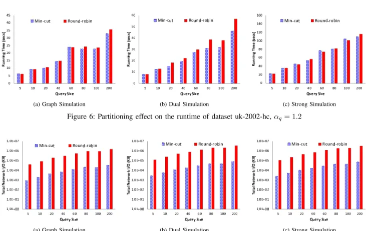 Figure 6: Partitioning effect on the runtime of dataset uk-2002-hc, α q = 1.2