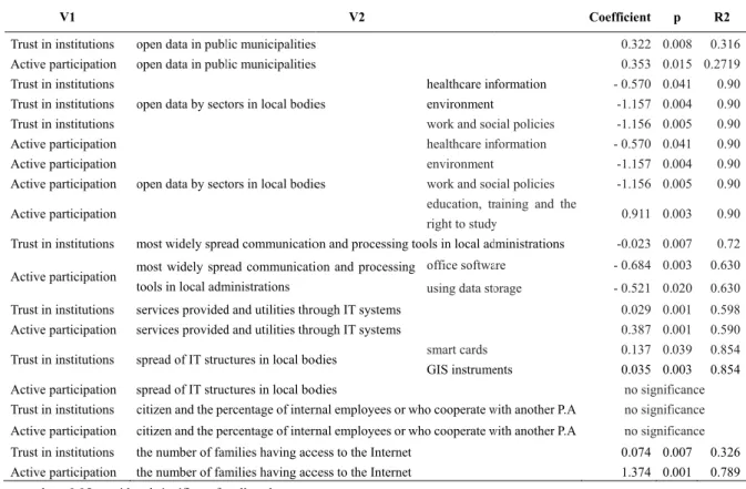 Table 2. C Trust in Active  Trust in Trust in Trust in Active  Active  Active  Active  Trust in Active  Trust in Active  Trust in Active  Trust in Active  Trust in Active  Note