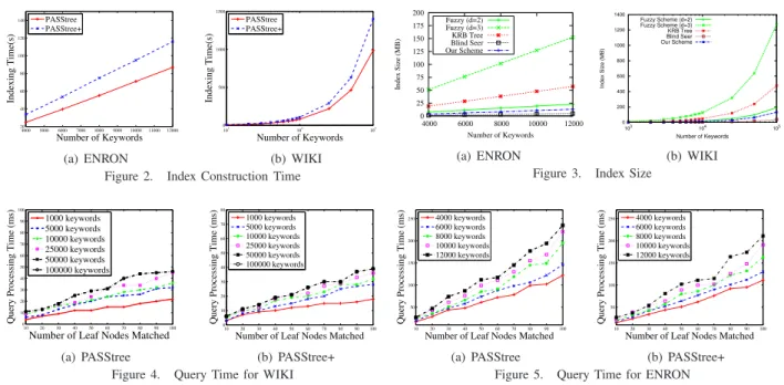 Figure 4. Query Time for WIKI
