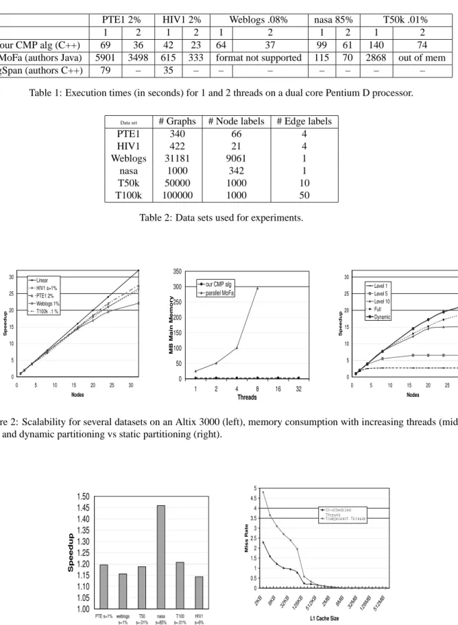 Table 1: Execution times (in seconds) for 1 and 2 threads on a dual core Pentium D processor.
