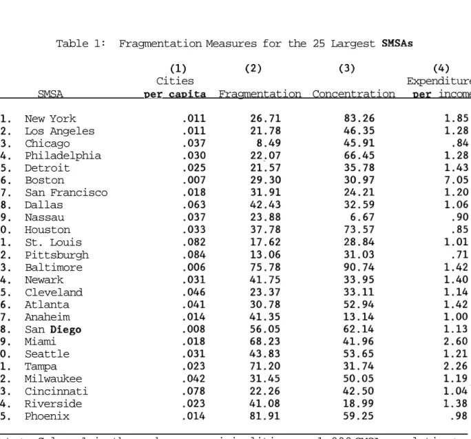 Table 1:  Fragmentation Measures for the 25 Largest SMSAs 