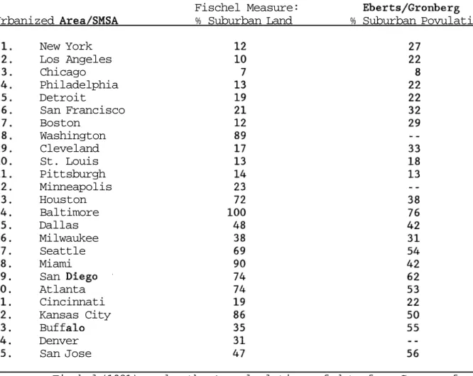 Table 2:  Suburban Concentration Ratios:  A Comparison with Fischel's  Estimates 