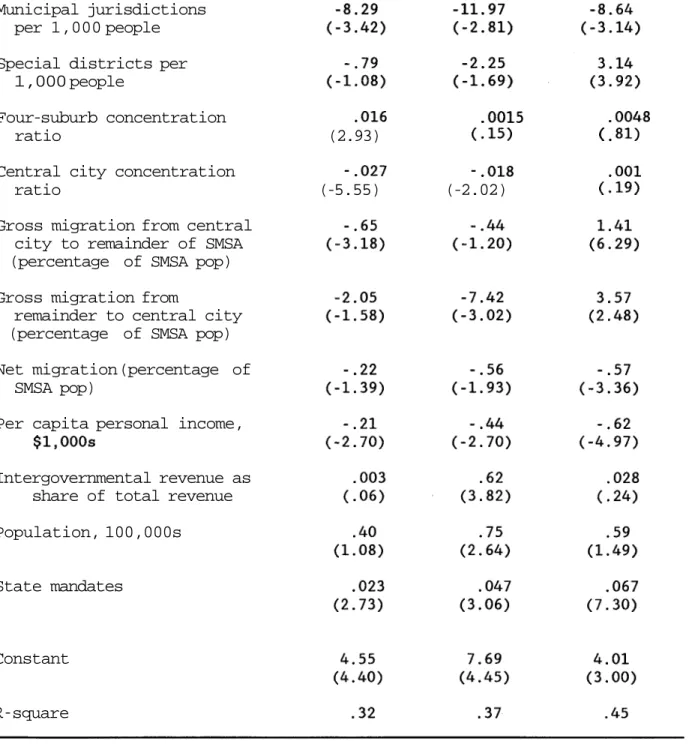 Table 4:  Concentration and Competitive Effects on Public Sector Size,  all SMSAs, 1976-77 