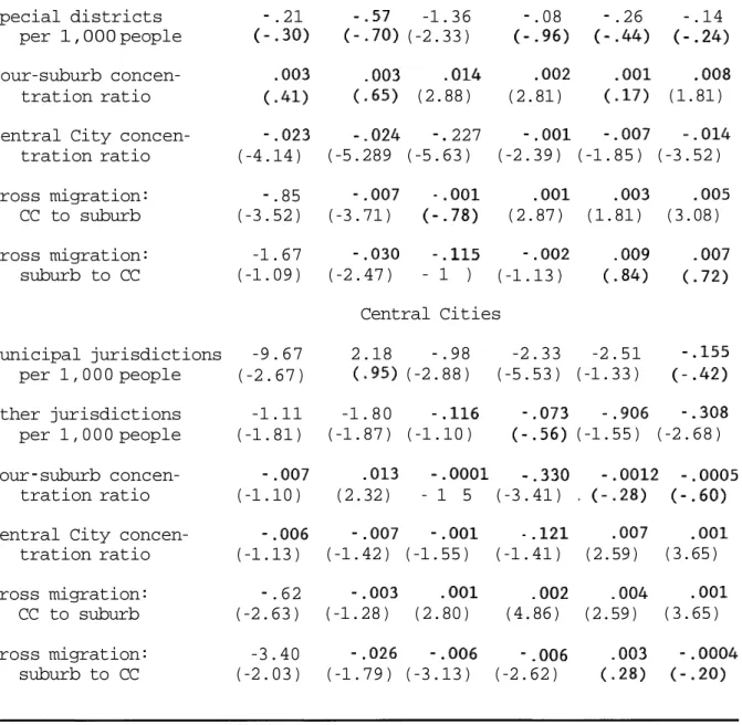 Table 5:  Concentration and Fragmentation Effects on Public Sector Size, all  SMSAs, selected categories, 1976-77 