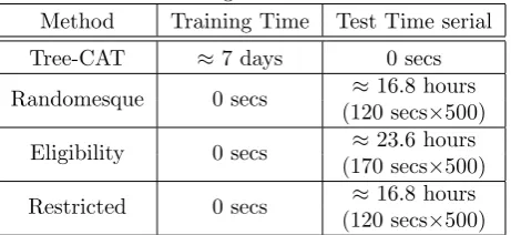 Table 1: Training and Execution Times