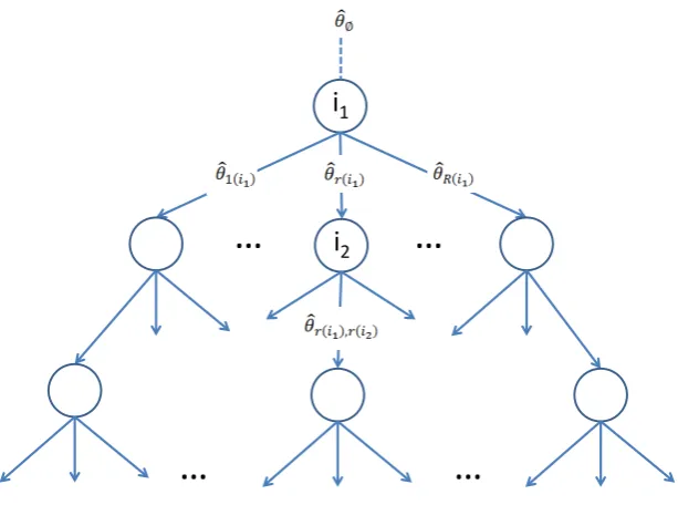 Figure 1: Tree Representation of a CAT.