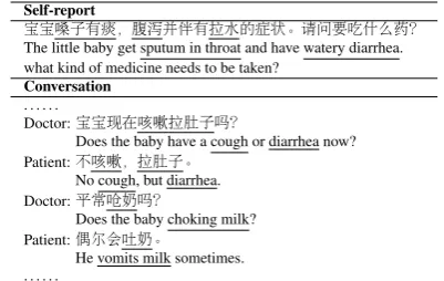 Table 2: Examples of extracted symptom expres-sions and the related concepts in SNOMED CT.
