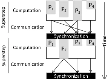 Figure 1: An example for BSP model