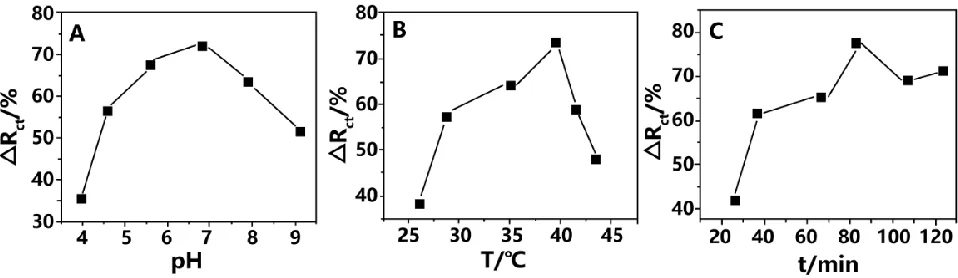 Figure 4. Effect of (A) solution pH, (B) incubation temperature and (C) incubation time on the relative variation in Rct in the presence of IFNγ (0.01 ng/mL)