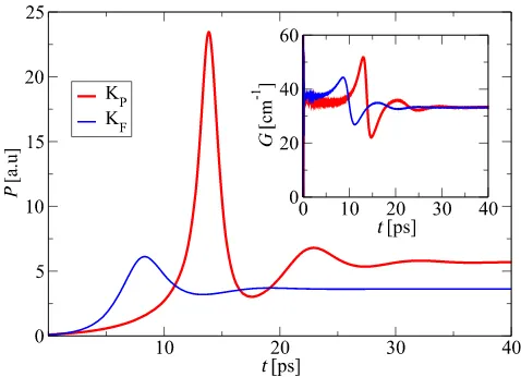 FIG. 2. The evolution of optical power dependence in time for two values of biasvoltage values: at the peak power (KP) and on the falling edge (KF) of the opti-cal power dependence