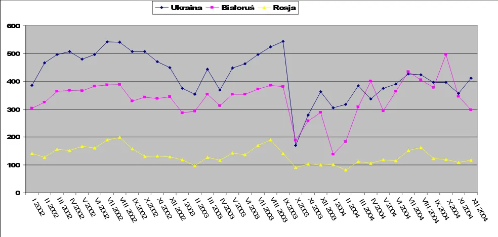 FIG. 1 Border crossings on the borders with Ukraine, Belarus and Russia, 01.02-12.04 