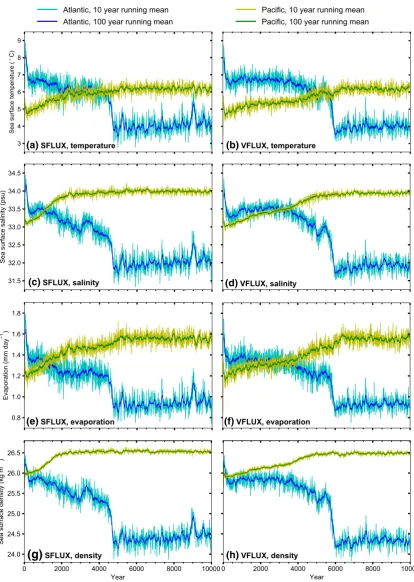 Fig. 6  Northern North Atlantic and North Pacific sea surface temper-ature (and sea surface density (a, b), sea surface salinity (c, d), sea surface evaporation (e, f), g, h) in SFLUX (left) and VFLUX (right)
