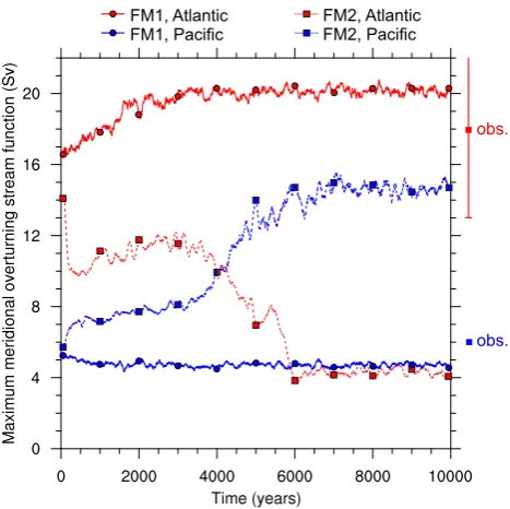 Fig. 7  Volume-weighted mean salinity in FM1 (solid line) and FM2 (dashed line) calculated for the global ocean (black), Atlantic basin (red) and Pacific basin (blue)