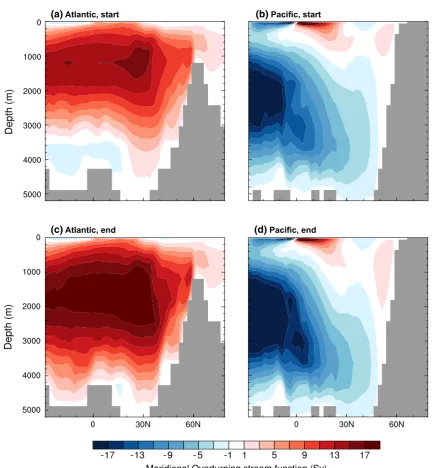 Fig. 9  a, ction in FM1 at the start of the simulation (( Atlantic and b, d Pacific Meridional Overturning Circula-a, b) and after 10,000 years c, d)