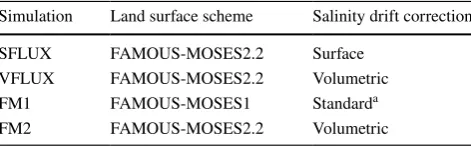 Table 1  Summary of the key differences between the simulations